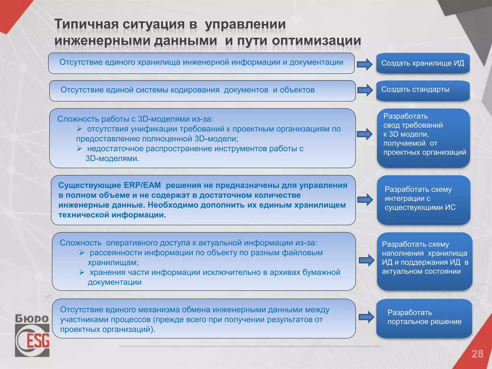 Типичная ситуация в управлении
инженерными данными и пути оптимизации
Создать хранилище ИД
Создать стандарты
Разработать
свод требований
к 3D модели,
получаемой от
проектных организаций
Разработать схему
интеграции с
существующими ИС
Разработать схему
наполнения хранилища
ИД и поддержания ИД в
актуальном состоянии
Разработать
портальное решение
Отсутствие единого хранилища инженерной информации и документации
Отсутствие единой системы кодирования документов и объектов
Сложность работы с 3D-моделями из-за:
 отсутствия унификации требований к проектным организациям по
предоставлению полноценной 3D-модели;
 недостаточное распространение инструментов работы с
3D-моделями.
Существующие ERP/EAM решения не предназначены для управления
в полном объеме и не содержат в достаточном количестве
инженерные данные. Необходимо дополнить их единым хранилищем
технической информации.
Сложность оперативного доступа к актуальной информации из-за:
 рассеянности информации по объекту по разным файловым
хранилищам;
 хранения части информации исключительно в архивах бумажной
документации
Отсутствие единого механизма обмена инженерными данными между
участниками процессов (прежде всего при получении результатов от
проектных организаций).
 