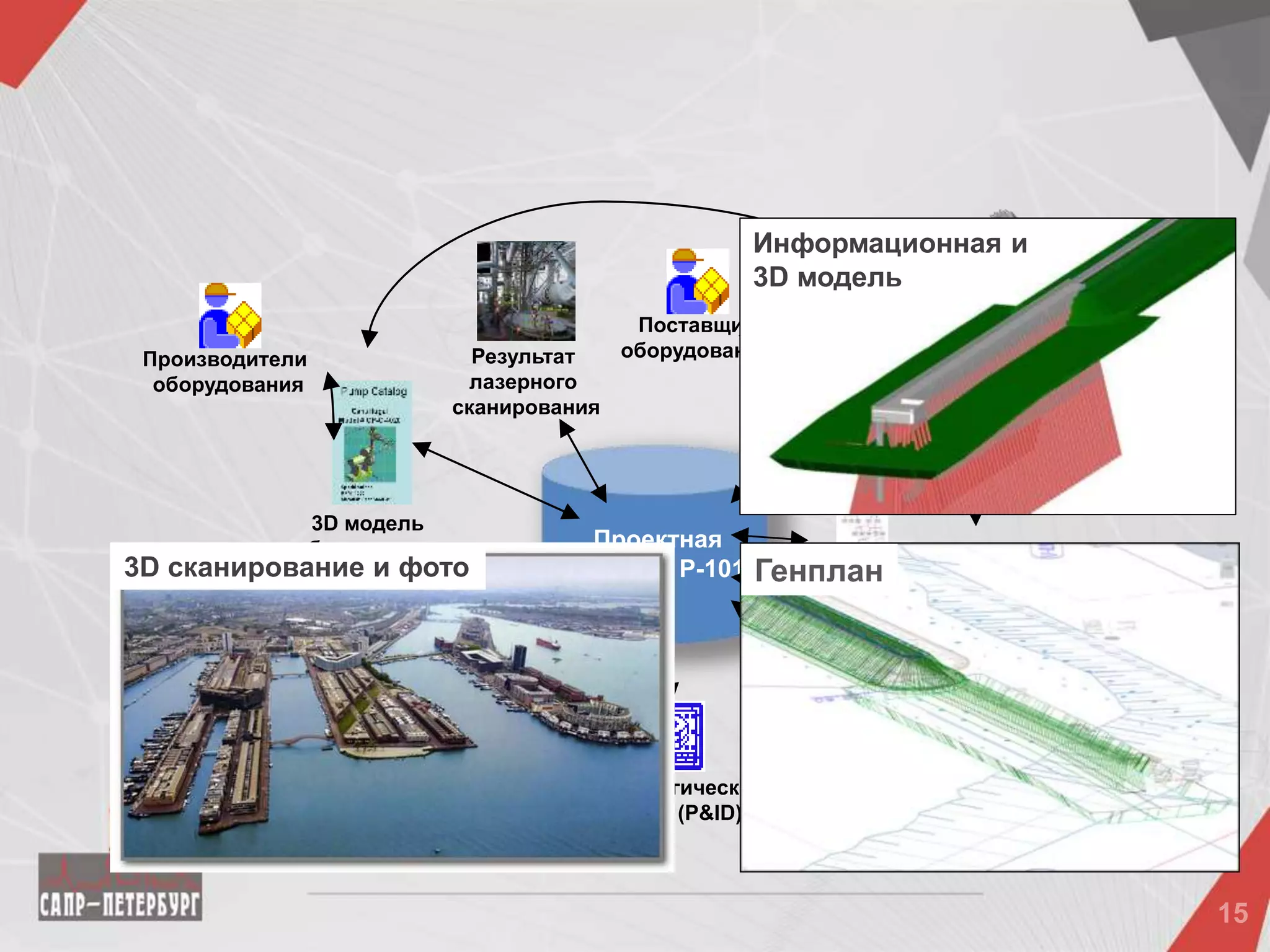 Master Data
Проектная
позиция P-101
3D модель
оборудования
Производители
оборудования Номер актива
(оборудования)
Поставщик
оборудования
Наряд на
Заказ
оборудования
Процедура ТО и
Ремонта
Спецификация
оборудования
Система
Установка
Технологическая
схема (P&ID)
Спецификация
Результат
лазерного
сканирования
Расположение
Генплан
Информационная и
3D модель
3D сканирование и фото
 