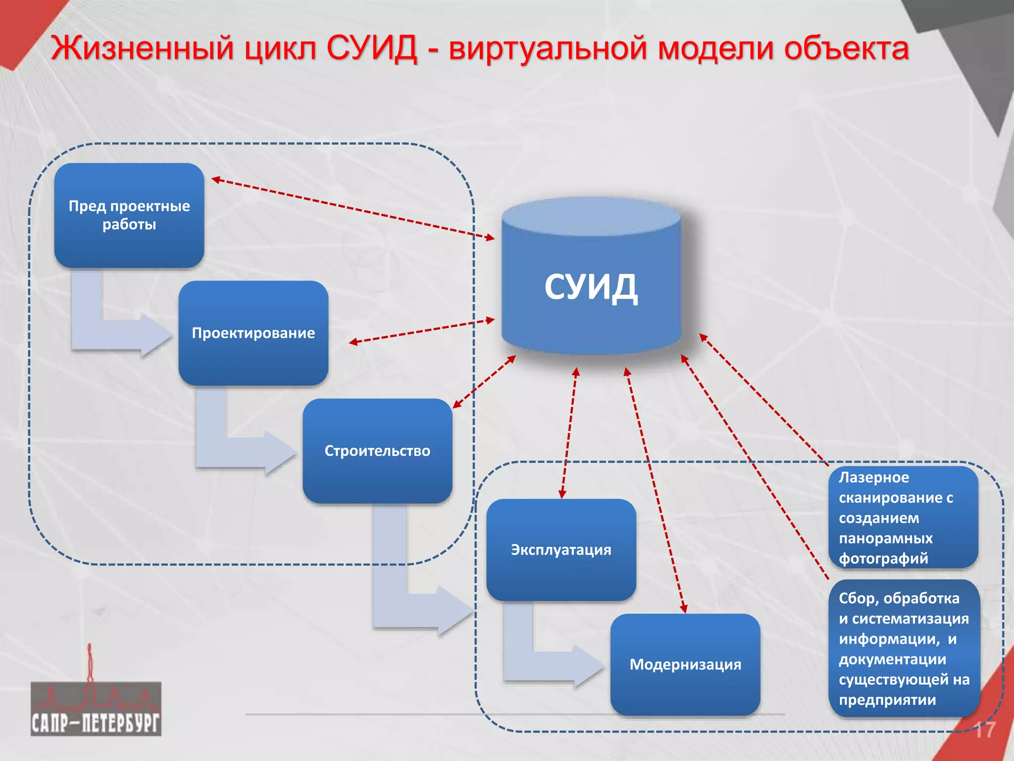 Жизненный цикл СУИД - виртуальной модели объекта
СУИД
Пред проектные
работы
Проектирование
Строительство
Лазерное
сканирование с
созданием
панорамных
фотографий
Сбор, обработка
и систематизация
информации, и
документации
существующей на
предприятии
Эксплуатация
Модернизация
 