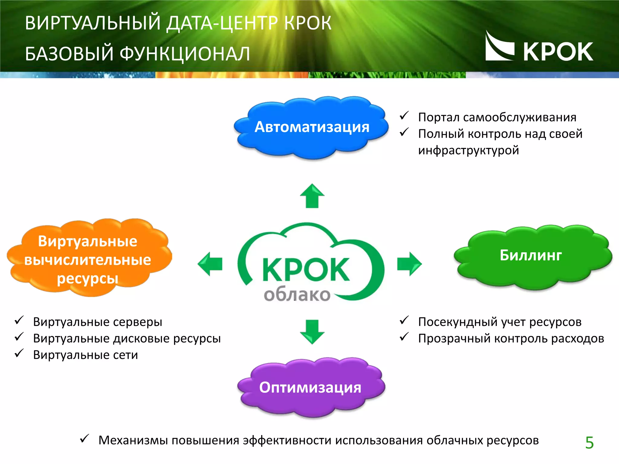 5
ВИРТУАЛЬНЫЙ ДАТА-ЦЕНТР КРОК
БАЗОВЫЙ ФУНКЦИОНАЛ
 Виртуальные серверы
 Виртуальные дисковые ресурсы
 Виртуальные сети
 Портал самообслуживания
 Полный контроль над своей
инфраструктурой
 Посекундный учет ресурсов
 Прозрачный контроль расходов
 Механизмы повышения эффективности использования облачных ресурсов
Автоматизация
Биллинг
Оптимизация
Виртуальные
вычислительные
ресурсы
 