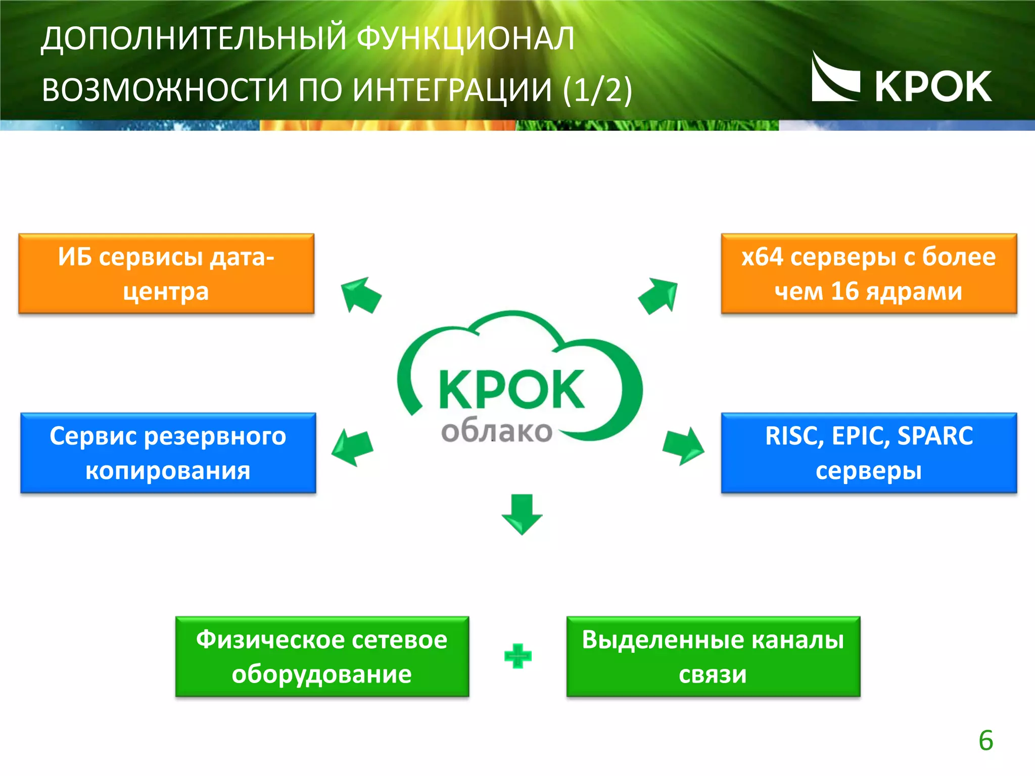 6
ДОПОЛНИТЕЛЬНЫЙ ФУНКЦИОНАЛ
ВОЗМОЖНОСТИ ПО ИНТЕГРАЦИИ (1/2)
Физическое сетевое
оборудование
x64 cерверы с более
чем 16 ядрами
RISC, EPIC, SPARC
серверы
Выделенные каналы
связи
ИБ сервисы дата-
центра
Сервис резервного
копирования
 
