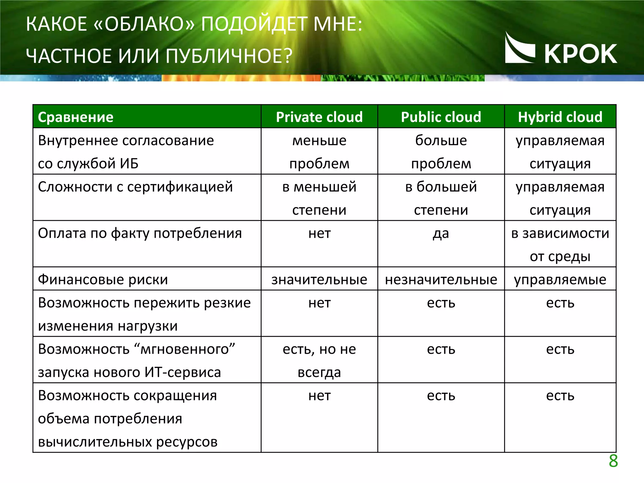 8
КАКОЕ «ОБЛАКО» ПОДОЙДЕТ МНЕ:
ЧАСТНОЕ ИЛИ ПУБЛИЧНОЕ?
Сравнение Private cloud Public cloud Hybrid cloud
Внутреннее согласование
со службой ИБ
меньше
проблем
больше
проблем
управляемая
ситуация
Сложности с сертификацией в меньшей
степени
в большей
степени
управляемая
ситуация
Оплата по факту потребления нет да в зависимости
от среды
Финансовые риски значительные незначительные управляемые
Возможность пережить резкие
изменения нагрузки
нет есть есть
Возможность “мгновенного”
запуска нового ИТ-сервиса
есть, но не
всегда
есть есть
Возможность сокращения
объема потребления
вычислительных ресурсов
нет есть есть
 