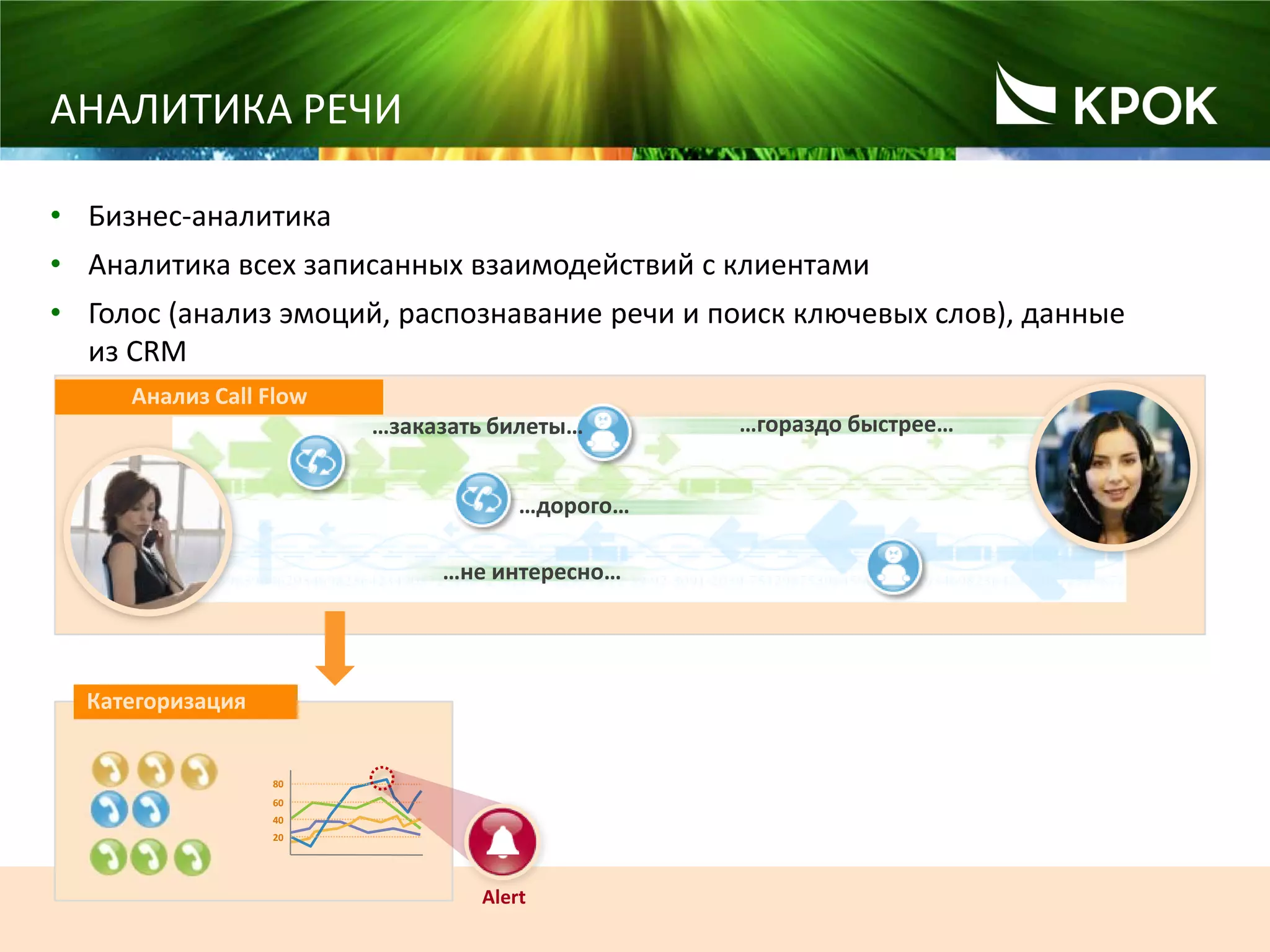71
АНАЛИТИКА РЕЧИ
• Бизнес-аналитика
• Аналитика всех записанных взаимодействий с клиентами
• Голос (анализ эмоций, распознавание речи и поиск ключевых слов), данные
из CRM
Анализ речиАнализ эмоцийАнализ Call Flow
…заказать билеты… …гораздо быстрее…
…дорого…
…не интересно…
Категоризация
20
40
60
80
Alert
 