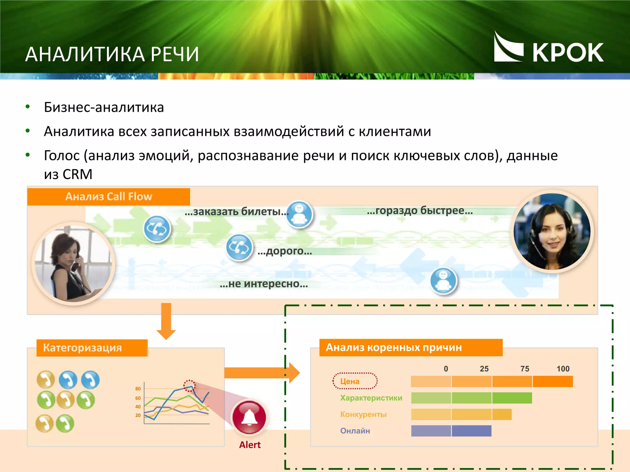 81
АНАЛИТИКА РЕЧИ
• Бизнес-аналитика
• Аналитика всех записанных взаимодействий с клиентами
• Голос (анализ эмоций, распознавание речи и поиск ключевых слов), данные
из CRM
Анализ речиАнализ эмоций
Анализ коренных причин
0 25 75 100
Цена
Характеристики
Конкуренты
Онлайн
Анализ Call Flow
…заказать билеты… …гораздо быстрее…
…дорого…
…не интересно…
Категоризация
20
40
60
80
Alert
 