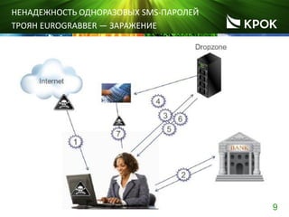 9
НЕНАДЕЖНОСТЬ ОДНОРАЗОВЫХ SMS-ПАРОЛЕЙ
ТРОЯН EUROGRABBER ― ЗАРАЖЕНИЕ
 