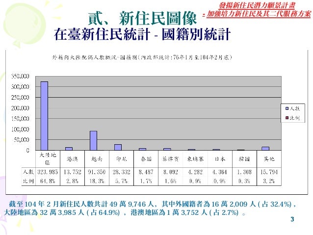 內政部 發揚新住民潛力願景計畫 加強培力新住民及其二代服務方案 內政部 發揚新住民潛力願景計畫 加強培力新住民及其二代服務方案