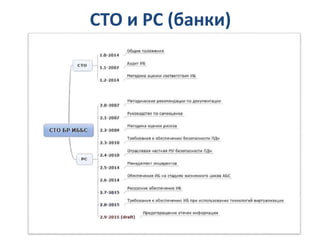 СТО и РС (банки)
 