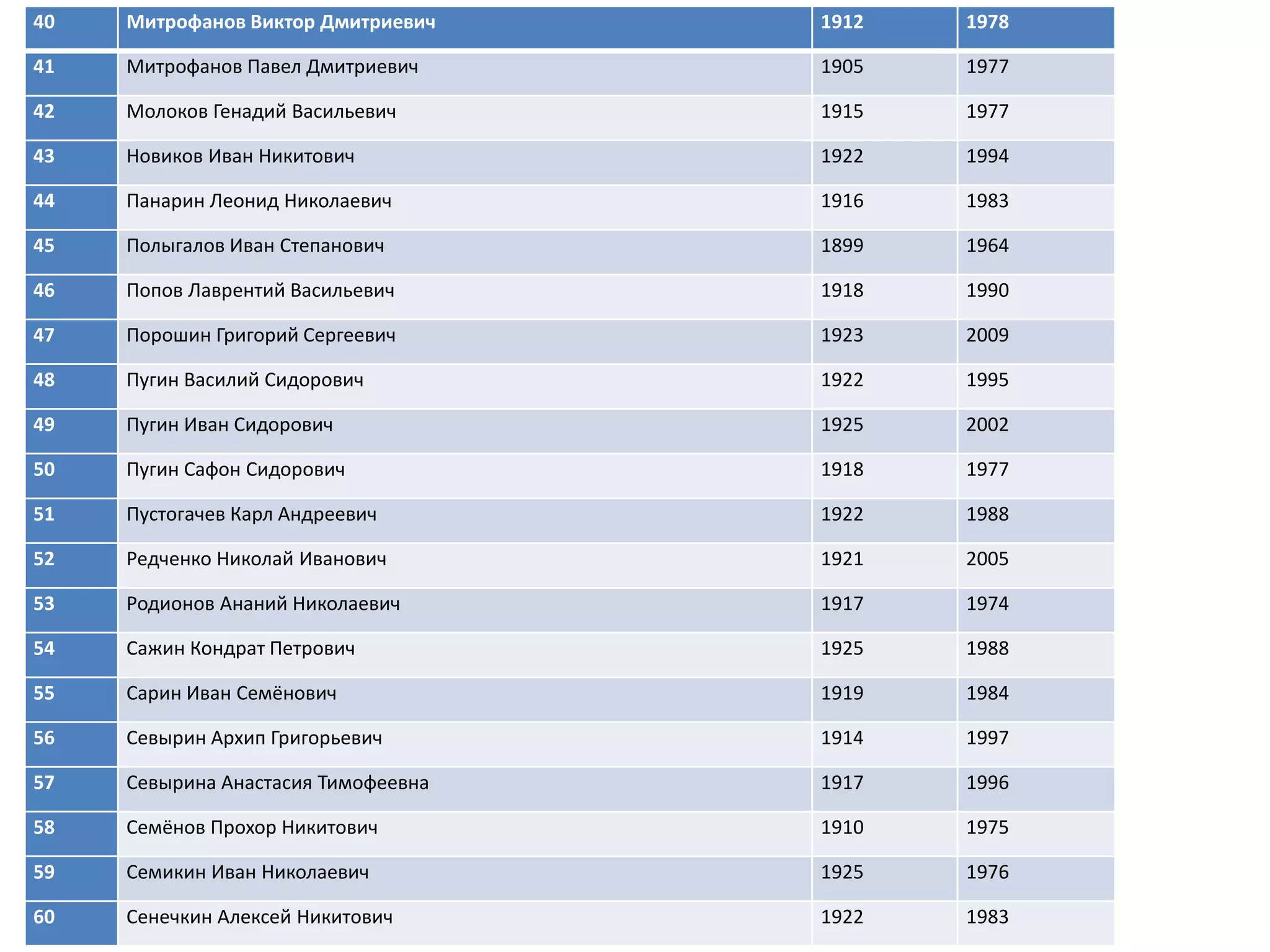 40 Митрофанов Виктор Дмитриевич 1912 1978
41 Митрофанов Павел Дмитриевич 1905 1977
42 Молоков Генадий Васильевич 1915 1977
43 Новиков Иван Никитович 1922 1994
44 Панарин Леонид Николаевич 1916 1983
45 Полыгалов Иван Степанович 1899 1964
46 Попов Лаврентий Васильевич 1918 1990
47 Порошин Григорий Сергеевич 1923 2009
48 Пугин Василий Сидорович 1922 1995
49 Пугин Иван Сидорович 1925 2002
50 Пугин Сафон Сидорович 1918 1977
51 Пустогачев Карл Андреевич 1922 1988
52 Редченко Николай Иванович 1921 2005
53 Родионов Ананий Николаевич 1917 1974
54 Сажин Кондрат Петрович 1925 1988
55 Сарин Иван Семёнович 1919 1984
56 Севырин Архип Григорьевич 1914 1997
57 Севырина Анастасия Тимофеевна 1917 1996
58 Семёнов Прохор Никитович 1910 1975
59 Семикин Иван Николаевич 1925 1976
60 Сенечкин Алексей Никитович 1922 1983
 