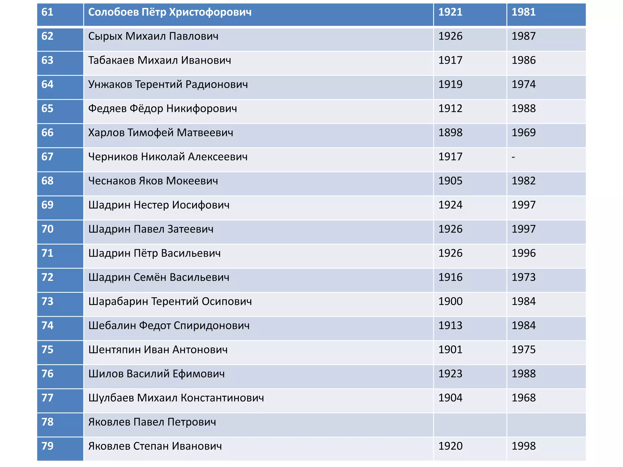 61 Солобоев Пётр Христофорович 1921 1981
62 Сырых Михаил Павлович 1926 1987
63 Табакаев Михаил Иванович 1917 1986
64 Унжаков Терентий Радионович 1919 1974
65 Федяев Фёдор Никифорович 1912 1988
66 Харлов Тимофей Матвеевич 1898 1969
67 Черников Николай Алексеевич 1917 -
68 Чеснаков Яков Мокеевич 1905 1982
69 Шадрин Нестер Иосифович 1924 1997
70 Шадрин Павел Затеевич 1926 1997
71 Шадрин Пётр Васильевич 1926 1996
72 Шадрин Семён Васильевич 1916 1973
73 Шарабарин Терентий Осипович 1900 1984
74 Шебалин Федот Спиридонович 1913 1984
75 Шентяпин Иван Антонович 1901 1975
76 Шилов Василий Ефимович 1923 1988
77 Шулбаев Михаил Константинович 1904 1968
78 Яковлев Павел Петрович
79 Яковлев Степан Иванович 1920 1998
 