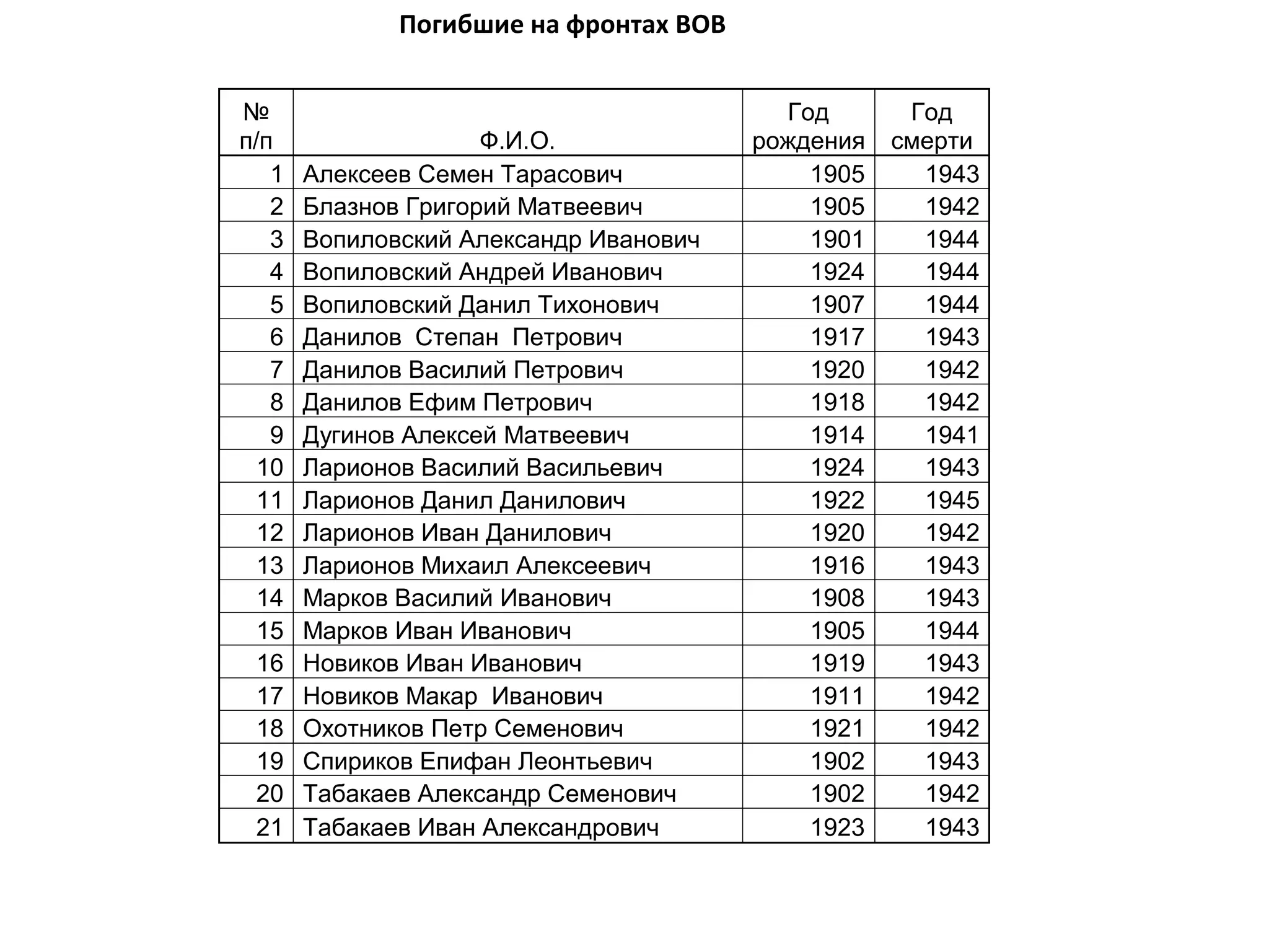 Погибшие на фронтах ВОВ
№
п/п Ф.И.О.
Год
рождения
Год
смерти
1 Алексеев Семен Тарасович 1905 1943
2 Блазнов Григорий Матвеевич 1905 1942
3 Вопиловский Александр Иванович 1901 1944
4 Вопиловский Андрей Иванович 1924 1944
5 Вопиловский Данил Тихонович 1907 1944
6 Данилов Степан Петрович 1917 1943
7 Данилов Василий Петрович 1920 1942
8 Данилов Ефим Петрович 1918 1942
9 Дугинов Алексей Матвеевич 1914 1941
10 Ларионов Василий Васильевич 1924 1943
11 Ларионов Данил Данилович 1922 1945
12 Ларионов Иван Данилович 1920 1942
13 Ларионов Михаил Алексеевич 1916 1943
14 Марков Василий Иванович 1908 1943
15 Марков Иван Иванович 1905 1944
16 Новиков Иван Иванович 1919 1943
17 Новиков Макар Иванович 1911 1942
18 Охотников Петр Семенович 1921 1942
19 Спириков Епифан Леонтьевич 1902 1943
20 Табакаев Александр Семенович 1902 1942
21 Табакаев Иван Александрович 1923 1943
 