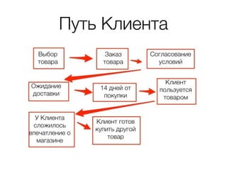 Путь Клиента
 