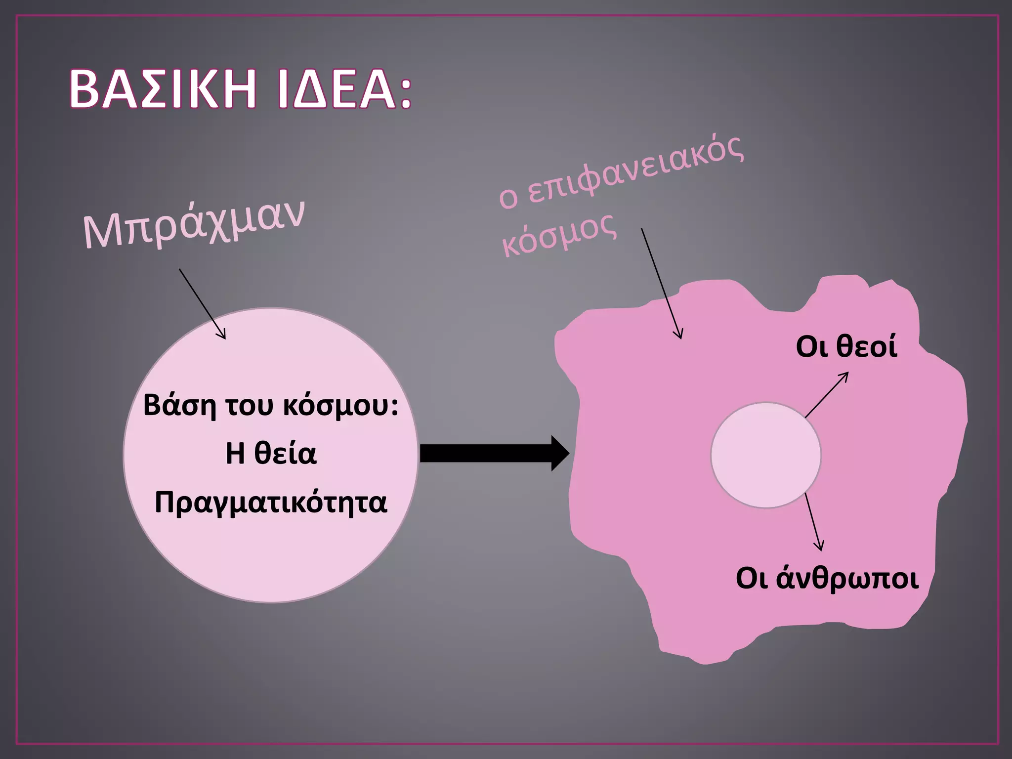 Βάση του κόσμου:
Η θεία
Πραγματικότητα
Οι θεοί
Οι άνθρωποι
 