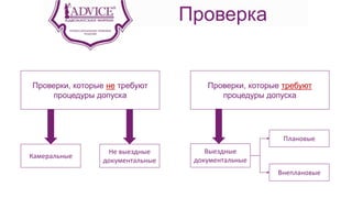 Проверка
Проверки, которые не требуют
процедуры допуска
Проверки, которые требуют
процедуры допуска
Камеральные
Не выездные
документальные
Выездные
документальные
Плановые
Внеплановые
 