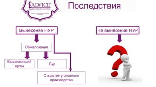 Последствия
Вынесение НУР Не вынесение НУР
Обжалование
Вышестоящий
орган
Суд
Открытие уголовного
производства
 
