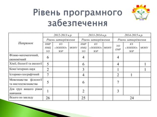 Напрямок
2012-2013 н.р 2013-2014 н.р. 2014-2015 н.р.
Рівень затвердження Рівень затвердження Рівень затвердження
НМР
НМЦ
УО
КЗ
«ЗОІППО»
ЗОР
МОНУ
НМР
НМЦ
УО
КЗ
«ЗОІППО»
ЗОР
МОНУ
УО
ЕМР
КЗ
«ЗОІППО»
ЗОР
МОНУ
Фізико-математичний,
економічний
6 4 4
Хімії, біології та екології 5 6 4 1
Комп’ютерних наук 2 3 1 1
Історико-географічний 7 4 2 1
Мовознавства філології
та мистецтвознавства 5 6 7
Для груп вищого рівня
навчання
1 2 3
Всього по закладу 26 25 24
 