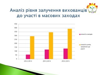 0
50
100
150
200
250
300
350
400
450
2012/2013 2013/2014 2014/2015
кількість заходів
кількість учнів,
залучених до
участі
 