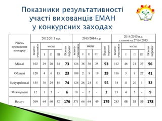 Рівень
проведення
конкурсу
2012/2013 н.р. 2013/2014 н.р.
2014/2015 н.р.
станом на 27.04.2015
всього
учасників
місце
Всього
перемог
всього
учасників
місце
Всього
перемог
всього
учасників
місце
Всього
перемог
І ІІ ІІІІ ІІ ІІІ І ІІ ІІІ
Міські 102 29 20 24 73 126 38 30 25 93 112 48 21 27 96
Обласні 120 4 6 13 23 109 2 8 19 29 116 5 9 27 41
Всеукраїнські 135 30 29 15 74 126 26 24 5 55 34 11 20 1 32
Міжнародні 12 1 5 - 6 10 - 2 - 2 23 4 5 - 9
Всього 369 64 60 52 176 371 66 64 49 179 285 68 55 55 178
 