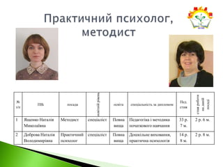 №
з/п
ПІБ посада
освітнійрівень
освіта спеціальність за дипломом
Пед.
стаж
стажроботи
наданій
посаді
1 Ященко Наталія
Миколаївна
Методист спеціаліст Повна
вища
Педагогіка і методика
початкового навчання
33 р.
7 м.
2 р. 6 м.
2 Доброва Наталія
Володимирівна
Практичний
психолог
спеціаліст Повна
вища
Дошкільне виховання,
практична психологія
14 р.
8 м.
2 р. 8 м.
 