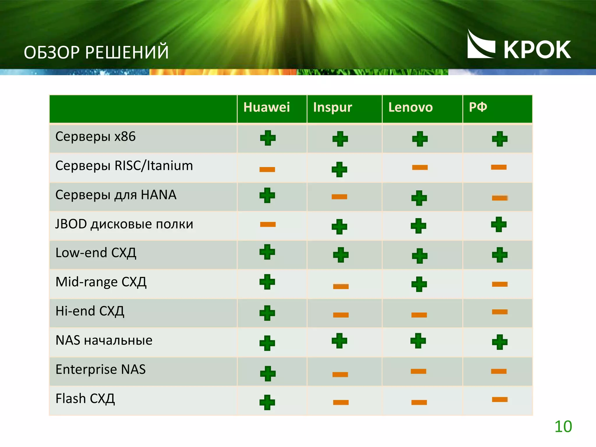 10
ОБЗОР РЕШЕНИЙ
Huawei Inspur Lenovo РФ
Серверы x86
Серверы RISC/Itanium
Серверы для HANA
JBOD дисковые полки
Low-end СХД
Mid-range СХД
Hi-end СХД
NAS начальные
Enterprise NAS
Flash СХД
 