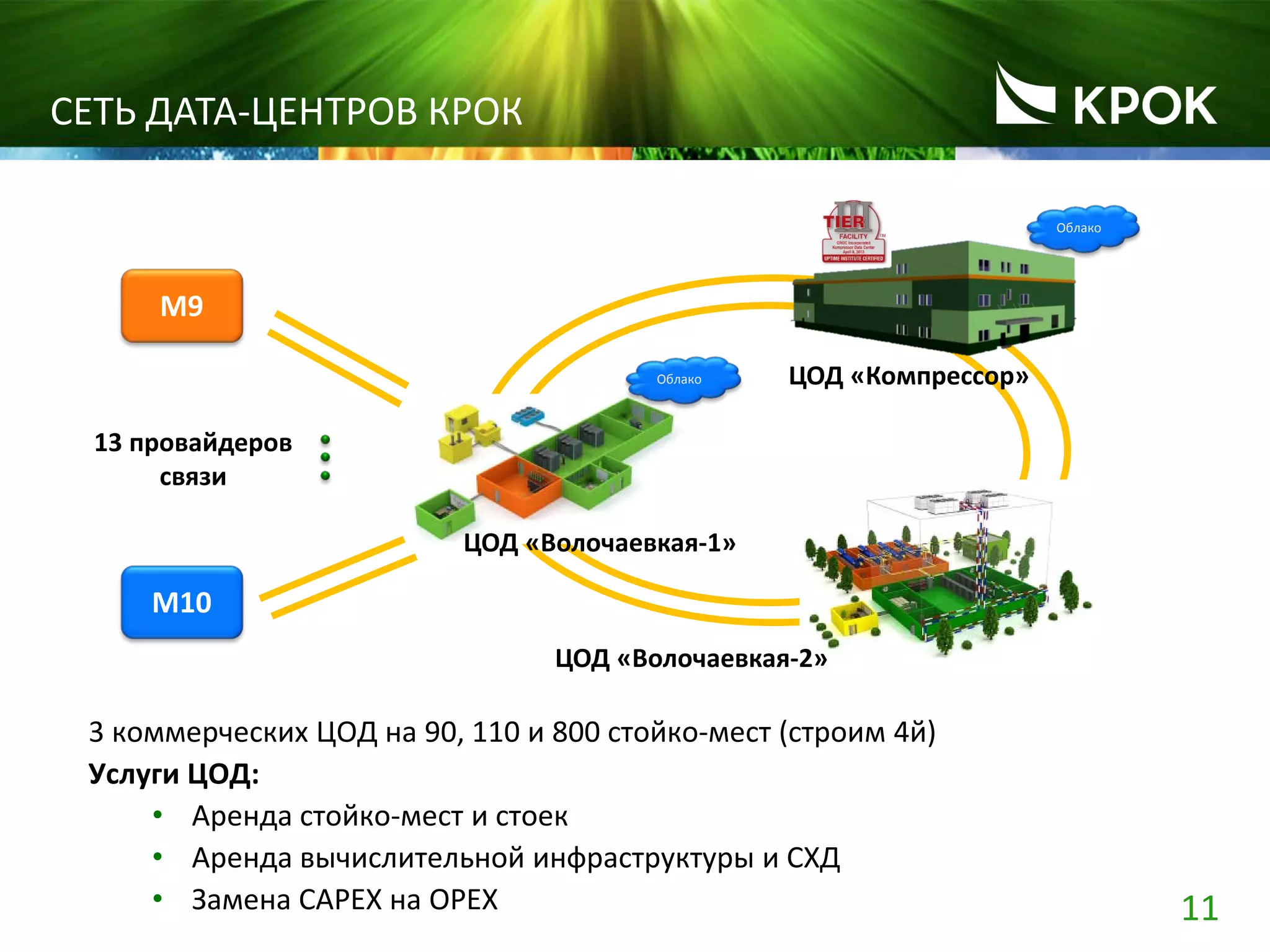 11
СЕТЬ ДАТА-ЦЕНТРОВ КРОК
3 коммерческих ЦОД на 90, 110 и 800 стойко-мест (строим 4й)
Услуги ЦОД:
• Аренда стойко-мест и стоек
• Аренда вычислительной инфраструктуры и СХД
• Замена CAPEX на OPEX
ЦОД «Волочаевкая-2»
ЦОД «Компрессор»
Облако
М9
М10
13 провайдеров
связи
ЦОД «Волочаевкая-1»
Облако
 