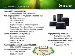 5
СХД HUAWEI OCEANSTOR
Low-end (OceanStor 2200T):
• 2 контроллера, 8Gb, 200 дисков
Mid-range (OceanStor 5300/5500/5600/5800 v3):
• До 8 контроллеров
• 32-1024Gb Cache
• 500-1250 дисков
• Виртуализация на блочном уровне
• Поддержка Thin, Snap/Clone, репликации,
SmartCache, QoS, Tiering, Dedupe, онлайн
миграция, multitenant, WORM
Hi-end (OceanStor 18500/18800):
• 8-16 контроллеров
• 768-3072Gb Cache
• 1584-3216 дисков
• 1M IOPS SPC-1
Flash СХД (OceanStor Dorado 2100/5100):
• 600k-1M IOPS, 100 дисков
Enterprise NAS (OceanStor E9000):
• 3-288 нод, до 40PB
• 10GE, Infiniband
Виртуализатор VIS6600T:
• Виртуализация СХД
• Репликация, Mirroring
Дисковая библиотека VTL6900:
• До 32Тб/час
• Поддержка ПО РК
Поддержка:
AIX; HP-UX;
VAAI
 