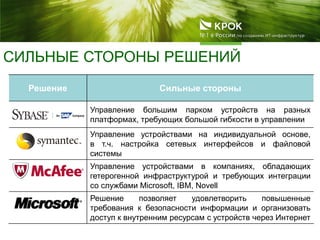 СИЛЬНЫЕ СТОРОНЫ РЕШЕНИЙ
Решение Сильные стороны
Управление большим парком устройств на разных
платформах, требующих большой гибкости в управлении
Управление устройствами на индивидуальной основе,
в т.ч. настройка сетевых интерфейсов и файловой
системы
Управление устройствами в компаниях, обладающих
гетерогенной инфраструктурой и требующих интеграции
со службами Microsoft, IBM, Novell
Решение позволяет удовлетворить повышенные
требования к безопасности информации и организовать
доступ к внутренним ресурсам с устройств через Интернет
 