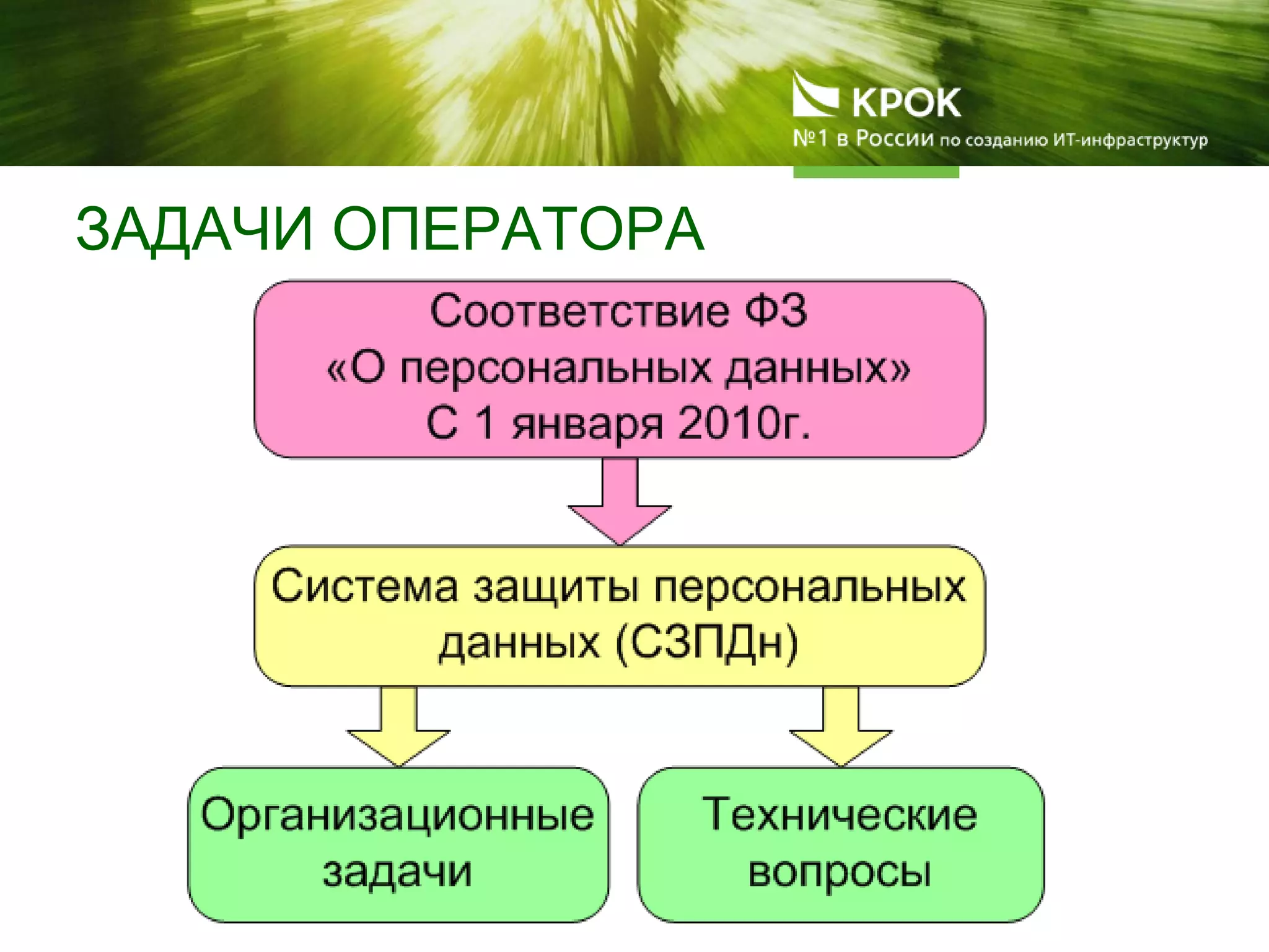 ЗАДАЧИ ОПЕРАТОРА
 