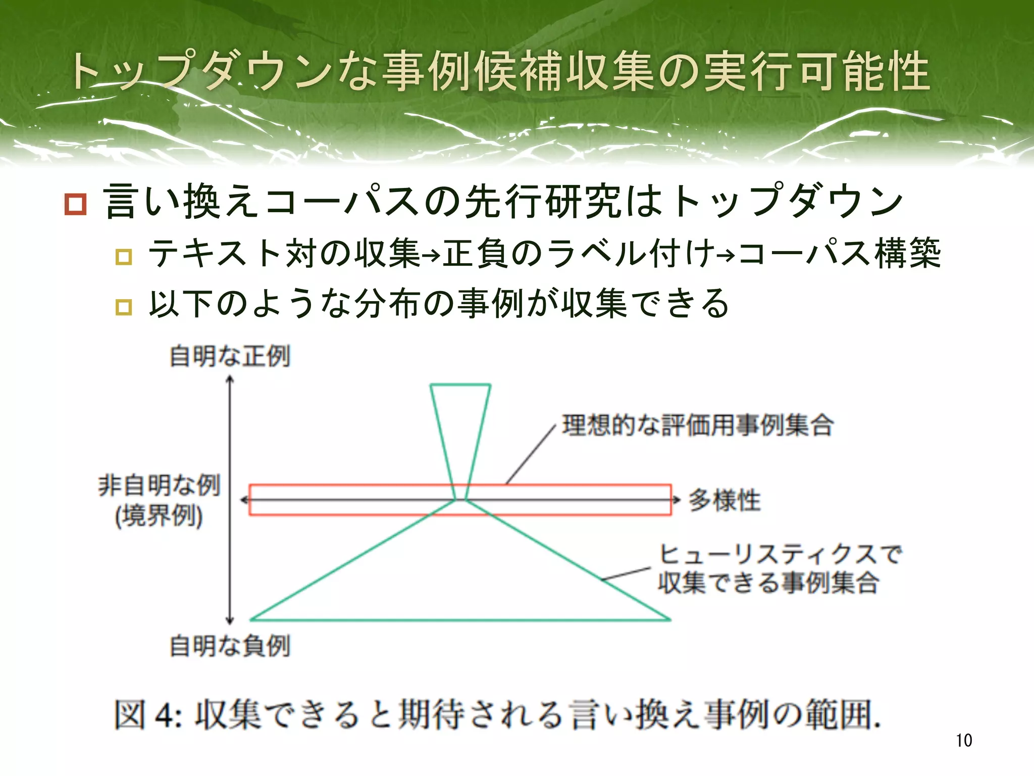 p  言い換えコーパスの先行研究はトップダウン	
  
p  テキスト対の収集→正負のラベル付け→コーパス構築	
  
p  以下のような分布の事例が収集できる	
 
10	
 
 