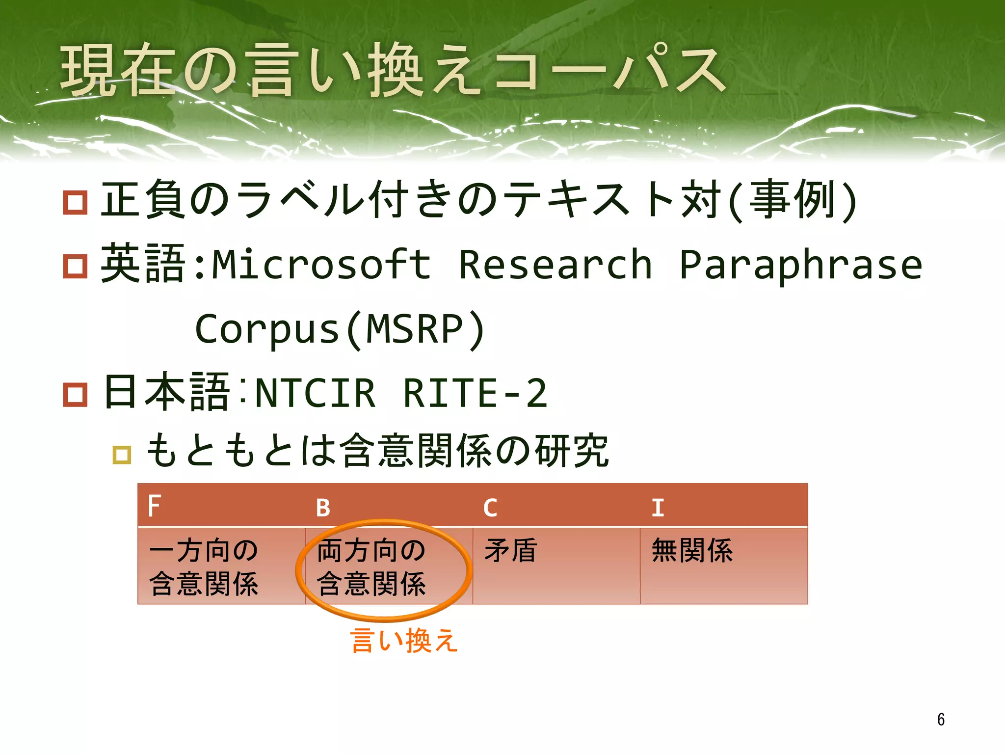 p 正負のラベル付きのテキスト対(事例)	
  
p 英語:Microsoft	
  Research	
  Paraphrase	
  	
  
　　　Corpus(MSRP)	
  
p 日本語:NTCIR	
  RITE-­‐2	
 
p  もともとは含意関係の研究	
  
F	
  B	
  C	
  I	
 
一方向の	
  
含意関係	
 
両方向の	
  
含意関係	
 
矛盾	
  無関係	
 
言い換え	
 
6	
 
 
