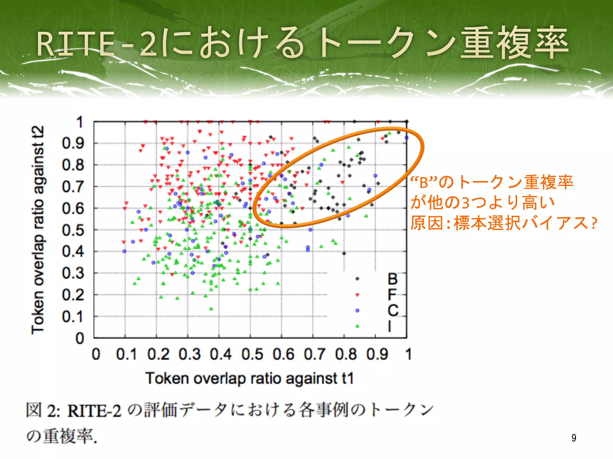 “B”のトークン重複率	
  
が他の3つより高い	
  
原因:標本選択バイアス?	
 
9	
 
 