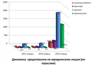 0
500
1000
1500
2000
2500
2011г млрд.р 2012г,млрд.р 2013г млрд.р
15.4 19.1
314.8
20.3 36
400.3
178.6 217.4
2076
5.4 8.6
1386.9
Динамика кредитования по юридическим лицам (по
отраслям)
сельское хозяйство
транспорт
торговля
строительство
 