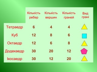 Кількість
ребер
Кількість
вершин
Кількість
граней
Вид
грані
Тетраедр 6 4 4
Куб 12 8 6
Октаедр 12 6 8
Додекаедр 30 20 12
Ікосаедр 30 12 20
 