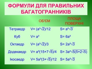ФОРМУЛИ ДЛЯ ПРАВИЛЬНИХ
БАГАТОГРАННИКІВ
ОБ'ЄМ
ПЛОЩА
ПОВЕРХНІ
Тетраедр V= (a³√2)/12 S= a²√3
Куб V= a³ S= 6a²
Октаедр V= (a³√2)/3 S= 2a²√3
Додекаедр V= a³(15+7√5)/4 S= 3a²√5(5+2√5)
Ікосаедр V= 5a³(3+√5)/12 S= 5a²√3
 