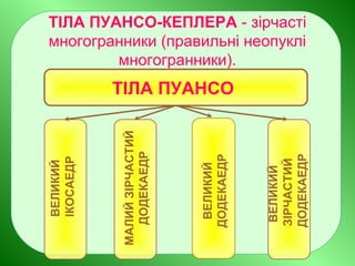 ТІЛА ПУАНСО-КЕПЛЕРА - зірчасті
многогранники (правильні неопуклі
многогранники).ВЕЛИКИЙ
ІКОСАЕДР
МАЛИЙЗІРЧАСТИЙ
ДОДЕКАЕДР
ВЕЛИКИЙ
ДОДЕКАЕДР
ВЕЛИКИЙ
ЗІРЧАСТИЙ
ДОДЕКАЕДР
ТІЛА ПУАНСО
 