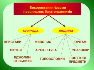 Використання форми
правильних багатогранників
ПРИРОДА ЛЮДИНА
ВІРУСИ АРХІТЕКТУРА УПАКОВКИ
ПОБУТОВІ
ПРЕДМЕТИ
КРИСТАЛИ
ГОЛОВОЛОМКИБДЖОЛИНІ
СТІЛЬНИКИ
ОРІГАМІЖИВОПИС
 