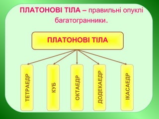 ПЛАТОНОВІ ТІЛА – правильні опуклі
багатогранники.
ПЛАТОНОВІ ТІЛА
ТЕТРАЕДР
КУБ
ОКТАЕДР
ДОДЕКАЕДР
ІКАСАЕДР
 