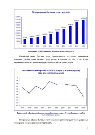15
Объемы рынка бытовых услуг, млн. руб.
87889
109613
126833
152582
188452
228679
277883
330839
405839
446728
0
50000
100000
150000
200000
250000
300000
350000
400000
450000
500000
2000 2001 2002 2003 2004 2005 2006 2007 2008 2009
Диаграмма 5. «Объем рынка бытовых услуг, млн. руб.»
Российский рынок бытовых услуг характеризуется достаточно динамичным
развитием. Объем рынка бытовых услуг растет в среднем на 20% в год. Столь
динамичное развитие связано в первую очередь с ростом цен на услуги.
Динамика объемов рынка бытовых услуг в % к предыдущему
году в сопоставимых ценах
90
92
94
96
98
100
102
104
106
108
110
2000 2001 2002 2003 2004 2005 2006 2007 2008 2009
Диаграмма 6. «Динамика объемов рынка бытовых услуг в % к предыдущему году в
сопоставимых ценах»
Натуральные объемы бытовых услуг населению демонстрируют более умеренные
темпы роста, которые составляют порядка 8%.
 