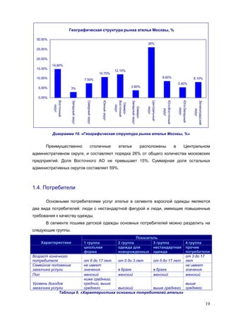 19
Географическая структура рынка ателье Москвы, %
14,80%
3%
7,50%
10,70%
12,10%
3,80%
26%
8,60%
5,40%
8,10%
0,00%
5,00%
10,00%
15,00%
20,00%
25,00%
30,00%
Восточный
округ
Западныйокруг
Северныйокруг
Южныйокруг
Северо-
Восточный
округ
Северо-
Западныйокруг
Центральный
округ
Юго-Восточный
округ
Юго-Западный
округ
Зеленоградский
округ
Диаграмма 10. «Географическая структура рынка ателье Москвы, %»
Преимущественно столичные ателье расположены в Центральном
административном округе, и составляют порядка 26% от общего количества московских
предприятий. Доля Восточного АО не превышает 15%. Суммарная доля остальных
административных округов составляет 59%.
1.4. Потребители
Основными потребителями услуг ателье в сегменте взрослой одежды являются
два вида потребителей: люди с нестандартной фигурой и люди, имеющие повышенные
требования к качеству одежды.
В сегменте пошива детской одежды основных потребителей можно разделить на
следующие группы.
Показатель
Характеристики 1 группа 2 группа 3 группа 4 группа
школьная
форма
одежда для
новорожденных
нестандартная
одежда
прочие
потребители
Возраст конечного
потребителя от 6 до 17 лет от 0 до 3 лет от 5 до 17 лет
от 3 до 17
лет
Семейное положение
заказчика услуги
не имеет
значения в браке в браке
не имеет
значения
Пол женский женский женский женский
Уровень доходов
заказчика услуги
ниже среднего,
средний, выше
среднего высокий выше среднего
выше
среднего
Таблица 6. «Характеристика основных потребителей ателье»
 