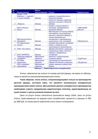 21
№
пп Наименование
Место
расположение Услуги Средняя цена
1
Фирма «ТСВ
Компани» — ремонт
и пошив одежды. Москва
ремонт и пошив детской и
взрослой одежды
2 «Фараон» Москва
услуги по пошиву и ремонту
мужской, женской и детской
одежды
3
ООО «Ателье
Фриш» Москва
дизайн и пошив платья и
костюма, повседневной и
вечерней одежды.
15000-35000
руб./шт.
4
Мастерская Юлии
Некляевой Москва
Мастерская по пошиву одежды
производит пошив мужской,
женской и детской одежды, а
также карнавальных,
концертных, танцевальных,
сценических и др. костюмов 1000 руб./шт.
5
ЧП «Джинсовые
ткани» Москва
продажа джинсовой и махровой
ткани и изделий из них
6 ООО «Три Кота» Москва
изготовление трикотажной
одежды для детей и взрослых
7 OОО «БРАЙТК» Москва
спортивные сумки, детские
одежды и оформление
интерьера
8
«Швейная фабрика
«СамШИТ»
Московская
область
детские и подростковые
головные уборы 10 руб./кв.м
9
ПК «Весь
трикотаж»
Московская
область
изготовление трикотажной
одежды для детей и взрослых 100 руб./шт.
10
ООО «Храбрый
портняжка»
Московская
область
любые швейные изделия для
детей
Таблица 7. «Характеристика конкурентов»
Ателье, заявленные как ателье по пошиву детской одежды, как видно из таблицы,
также не являются узкоспециализированными ателье.
Таким образом, число ателье, специализирующиеся только на производстве
детской одежды, ничтожно мало, что является несомненным конкурентным
преимуществом нового ателье. Для усиления данного конкурентного преимущества
необходимо строить продуманную маркетинговую политику, ориентированную на
узкий сегмент с целью усиления влияния на него.
Цены на услуги ателье значительно различаются между собой, цены на услуги
ателье, ориентированных на средний класс потребителей, находятся в границах от 900
до 3000 руб. за пошив одного изделия без учета затрат на материалы.
 