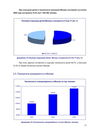 25
При этом доля детей в численности населения Москвы составляет на начало
2009 года составляла 14,3% или 1 503 500 человек.
Половая структура детей Москвы в возрасте от 0 до 17 лет, %
51%
49%
мальчики девочки
Диаграмма 15.«Половая структура детей Москвы в возрасте от 0 до 17 лет, %»
При этом, девочки составляли в структуре численности детей 48,7%, а мальчики
51,3% от общей численности детей в Москве.
2.5. Показатели рождаемости в Москве
Численность новорожденных в Москве за год, человек
100000
108000
113000
90000
95000
100000
105000
110000
115000
2007 2008 2009
Диаграмма 16.«Численность новорожденных за год в Москве, человек»
 