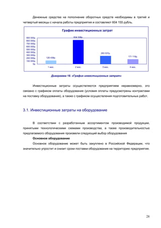 28
Денежные средства на пополнение оборотных средств необходимы в третий и
четвертый месяцы с начала работы предприятия и составляют 604 155 рубль.
График инвестиционных затрат
126 438р.
834 338р.
283 037р.
171 118р.
0р.
100 000р.
200 000р.
300 000р.
400 000р.
500 000р.
600 000р.
700 000р.
800 000р.
900 000р.
1 мес. 2 мес. 3 мес. 4 мес.
Диаграмма 18. «График инвестиционных затрат»
Инвестиционные затраты осуществляются предприятием неравномерно, это
связано с графиком оплаты оборудования (условия оплаты предусмотрены контрактами
на поставку оборудования), а также с графиком осуществления подготовительных работ.
3.1. Инвестиционные затраты на оборудование
В соответствии с разработанным ассортиментом производимой продукции,
принятыми технологическими схемами производства, а также производительностью
предлагаемого оборудования произвели следующий выбор оборудования
Основное оборудование
Основное оборудование может быть закуплено в Российской Федерации, что
значительно упростит и снизит сроки поставки оборудования на территорию предприятия.
 