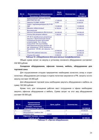 29
№ пп Наименование оборудования
Цена,
рубли Количество Итого
1 Основное оборудование 332 900,00
1
Компьютерная швейная машина
BROTHER NX 200 17 000,00 3 51 000,00
2 Оверлок FUJIMA 14U854 9 500 1 9 500,00
3
Утюг с парогенератором LELIT PS
09D 15 000,00 1 15 000,00
4 Манекен подростковый 6 700,00 10 67 000,00
5
Вышивальная
машина+программное обеспечение 50 000,00 1 50 000,00
6 Столы для раскроя изделий 7 300,00 2 14 600,00
7
HF–60 S передвижные раскройные
машины с вертикальным ножом,
оснащеные ручным заточным
устройством. Тип и длина
лезвия:KVS 700 (тип KURIS),
максимальная высота раскроя: 60
мм, напряжение: 220 В, мощность
двигателя: 120 Вт, вес машины: 3,2
кг 22 600,00 3 67 800,00
8 Стол для швейной машины 10 000,00 5 50 000,00
9 Стулья для швей 2 000,00 4 8 000,00
Таблица 10. «Оборудование для цеха мясных полуфабрикатов»
Общая сумма затрат на закупку и установку основного оборудования составляет
332 900 рублей.
Складское оборудование, офисная техника, мебель, оборудование для
торговой зоны
Для осуществления отгрузок предприятию необходимо оснастить склад и отдел
логистики, оборудование для склада и отдела логистики закупается в РФ, затраты на его
закупку составят 35 000 руб.
Для оборудования торговой зоны необходимо закупить оборудование и мебель на
сумму 100 000 рублей.
Кроме того, для оснащения рабочих мест сотрудников в офисе необходимо
закупить офисное оборудование и мебель. Сумма затрат на этот вид оборудования
составит 90 000 руб.
№ пп
Наименование
оборудования Цена, рубли Количество Итого
2
Склады, логистика,
оборудование для зала 135 000,00
1 Стеллажи 5000 7 35 000,00
2
Оборудование и мебель для
торговой зоны 100000 1 100 000,00
3
Офисная техника, столы,
стулья, и т.д. 90000 1 90 000,00
Таблица 11. «Прочее оборудование»
 