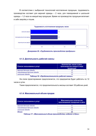 34
В соответствии с выбранной технологией изготовления продукции, трудоемкость
производства составит для верхней одежды – 2 часа, для повседневной и школьной
одежды – 1,2 часа на каждый вид продукции. Время на производство продукции включает
в себя закройку и пошив.
Трудоемкость изготовления продукции, часов
2
1,2
1,2
0 0,5 1 1,5 2 2,5
верхняя детская одежда
повседневная детская одежда
школьная одежда
Диаграмма 20. «Трудоемкость производства продукции»
4.1.3. Длительность рабочей смены
Список оказываемых услуг
Количество часов в день
производства каждого вида
продукции
верхняя детская одежда 12
повседневная детская одежда 12
школьная одежда 12
Таблица 16. «Продолжительность рабочей смены».
На этапе проектирования предполагается, что предприятие будет работать по 12
часов в сутки.
Также предполагается, что продолжительность месяца составит 30 рабочих дней.
4.1.4. Максимальный объем продаж
Список оказываемых услуг
Максимальное количество
производимой продукции в день
верхняя детская одежда 6
повседневная детская одежда 12
школьная одежда 12
Итого 30
Таблица 17. «Максимальный объем производства, изделий в день».
 