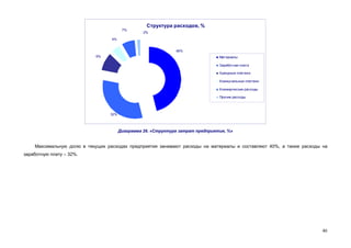 46
Структура расходов, %
46%
32%
9%
4%
7%
2%
Материалы
Заработная плата
Арендные платежи
Коммунальные платежи
Коммерческие расходы
Прочие расходы
Диаграмма 26. «Структура затрат предприятия, %»
Максимальную долю в текущих расходах предприятия занимают расходы на материалы и составляют 40%, а также расходы на
заработную плату – 32%.
 