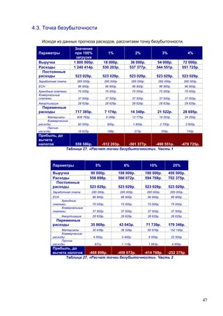 47
4.3. Точка безубыточности
Исходя из данных прогноза расходов, рассчитаем точку безубыточности.
Параметры
Значение
при 100%
загрузке
1% 2% 3% 4%
Выручка 1 800 000р. 18 000р. 36 000р. 54 000р. 72 000р.
Расходы 1 240 414р. 530 203р. 537 377р. 544 551р. 551 725р.
Постоянные
расходы 523 029р. 523 029р. 523 029р. 523 029р. 523 029р.
Заработная плата 285 000р. 285 000р. 285 000р. 285 000р. 285 000р.
ЕСН 96 900р. 96 900р. 96 900р. 96 900р. 96 900р.
Арендные платежи 75 000р. 75 000р. 75 000р. 75 000р. 75 000р.
Коммунальные
платежи 37 500р. 37 500р. 37 500р. 37 500р. 37 500р.
Амортизация 28 629р. 28 629р. 28 629р. 28 629р. 28 629р.
Переменные
расходы 717 385р. 7 174р. 14 348р. 21 522р. 28 695р.
Материалы 608 760р. 6 088р. 12 175р. 18 263р. 24 350р.
Коммерческие
расходы 90 000р. 900р. 1 800р. 2 700р. 3 600р.
Прочие
расходы 18 625р. 186р. 373р. 559р. 745р.
Прибыль, до
вычета
налогов 559 586р. -512 203р. -501 377р. -490 551р. -479 725р.
Таблица 27. «Расчет точки безубыточности». Часть 1
Параметры 5% 6% 10% 25%
Выручка 90 000р. 108 000р. 180 000р. 450 000р.
Расходы 558 898р. 566 072р. 594 768р. 702 375р.
Постоянные
расходы 523 029р. 523 029р. 523 029р. 523 029р.
Заработная плата 285 000р. 285 000р. 285 000р. 285 000р.
ЕСН 96 900р. 96 900р. 96 900р. 96 900р.
Арендные
платежи 75 000р. 75 000р. 75 000р. 75 000р.
Коммунальные
платежи 37 500р. 37 500р. 37 500р. 37 500р.
Амортизация 28 629р. 28 629р. 28 629р. 28 629р.
Переменные
расходы 35 869р. 43 043р. 71 739р. 179 346р.
Материалы 30 438р. 36 526р. 60 876р. 152 190р.
Коммерческие
расходы 4 500р. 5 400р. 9 000р. 22 500р.
Прочие
расходы 931р. 1 118р. 1 863р. 4 656р.
Прибыль, до
вычета налогов -468 898р. -458 072р. -414 768р. -252 375р.
Таблица 27. «Расчет точки безубыточности». Часть 2
 