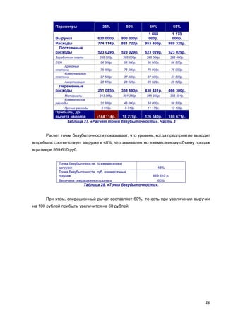 48
Параметры 35% 50% 60% 65%
Выручка 630 000р. 900 000р.
1 080
000р.
1 170
000р.
Расходы 774 114р. 881 722р. 953 460р. 989 329р.
Постоянные
расходы 523 029р. 523 029р. 523 029р. 523 029р.
Заработная плата 285 000р. 285 000р. 285 000р. 285 000р.
ЕСН 96 900р. 96 900р. 96 900р. 96 900р.
Арендные
платежи 75 000р. 75 000р. 75 000р. 75 000р.
Коммунальные
платежи 37 500р. 37 500р. 37 500р. 37 500р.
Амортизация 28 629р. 28 629р. 28 629р. 28 629р.
Переменные
расходы 251 085р. 358 693р. 430 431р. 466 300р.
Материалы 213 066р. 304 380р. 365 256р. 395 694р.
Коммерческие
расходы 31 500р. 45 000р. 54 000р. 58 500р.
Прочие расходы 6 519р. 9 313р. 11 175р. 12 106р.
Прибыль, до
вычета налогов -144 114р. 18 278р. 126 540р. 180 671р.
Таблица 27. «Расчет точки безубыточности». Часть 3
Расчет точки безубыточности показывает, что уровень, когда предприятие выходит
в прибыль соответствует загрузке в 48%, что эквивалентно ежемесячному объему продаж
в размере 869 610 руб.
Точка безубыточности, % ежемесячной
загрузки 48%
Точка безубыточности, руб. ежемесячных
продаж 869 610 р.
Величина операционного рычага 60%
Таблица 28. «Точка безубыточности».
При этом, операционный рычаг составляет 60%, то есть при увеличении выручки
на 100 рублей прибыль увеличится на 60 рублей.
 