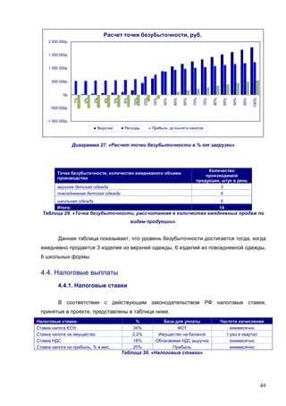49
Расчет точки безубыточности, руб.
-1 000 000р.
-500 000р.
0р.
500 000р.
1 000 000р.
1 500 000р.
2 000 000р.
1%
2%
3%
4%
5%
6%
10%
25%
35%
50%
60%
65%
70%
75%
80%
85%
90%
95%
100%
Выручка Расходы Прибыль, до вычета налогов
Диаграмма 27. «Расчет точки безубыточности в % от загрузки»
Точка безубыточности, количество ежедневного объема
производства
Количество
производимой
продукции, штук в день
верхняя детская одежда 3
повседневная детская одежда 6
школьная одежда 6
Итого: 14
Таблица 29. «Точка безубыточности, рассчитанная в количестве ежедневных продаж по
видам продукции».
Данная таблица показывает, что уровень безубыточности достигается тогда, когда
ежедневно продается 3 изделия из верхней одежды, 6 изделий из повседневной одежды,
6 школьных формы.
4.4. Налоговые выплаты
4.4.1. Налоговые ставки
В соответствии с действующим законодательством РФ налоговые ставки,
принятые в проекте, представлены в таблице ниже.
Налоговые ставки: % База для уплаты Частота начисления
Ставка налога ЕСН 34% ФОТ ежемесячно
Ставка налога на имущество 2,2% Имущество на балансе 1 раз в квартал
Ставка НДС 18% Облагаемая НДС выручка ежемесячно
Ставка налога на прибыль, % в мес. 20% Прибыль ежемесячно
Таблица 30. «Налоговые ставки»
 