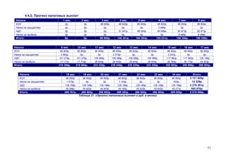51
4.4.2. Прогноз налоговых выплат
Налоги 1 мес 2 мес. 3 мес 4 мес 5 мес 6 мес 7 мес 8 мес
ЕСН 0р. 0р. 96 900р. 96 900р. 96 900р. 96 900р. 96 900р. 96 900р.
Налог на имущество 0р. 0р. 0р. 0р. 0р. 3 464р. 0р. 0р.
НДС 0р. 0р. 0р. 51 441р. 68 054р. 84 666р. 92 973р. 92 973р.
Налог на прибыль 0р. 0р. 0р. 0р. 0р. 0р. 8 486р. 8 486р.
Итого: 0р. 0р. 96 900р. 148 341р. 164 954р. 185 031р. 198 358р. 198 358р.
Налоги 9 мес 10 мес 11 мес 12 мес 13 мес 14 мес 15 мес 16 мес 17 мес
ЕСН 96 900р. 96 900р. 96 900р. 96 900р. 96 900р. 96 900р. 96 900р. 96 900р. 96 900р.
Налог на имущество 2 992р. 0р. 0р. 2 519р. 0р. 0р. 2 047р. 0р. 0р.
НДС 101 279р. 101 279р. 109 586р. 109 586р. 109 586р. 109 586р. 117 892р. 117 892р. 126 199р.
Налог на прибыль 17 117р. 17 715р. 26 944р. 26 440р. 26 944р. 26 944р. 35 764р. 36 174р. 45 403р.
Итого: 218 288р. 215 894р. 233 430р. 235 445р. 233 430р. 233 430р. 252 603р. 250 966р. 268 502р.
Налоги 18 мес 19 мес 20 мес 21 мес 22 мес 23 мес 24 мес Итого:
ЕСН 96 900р. 96 900р. 96 900р. 96 900р. 96 900р. 96 900р. 96 900р. 2 131 800р.
Налог на имущество 1 575р. 0р. 0р. 1 102р. 0р. 0р. 630р. 14 329р.
НДС 126 199р. 126 199р. 126 199р. 126 199р. 126 199р. 126 199р. 126 199р. 2 276 381р.
Налог на прибыль 45 088р. 45 403р. 45 403р. 45 183р. 45 403р. 45 403р. 45 277р. 593 576р.
Итого: 269 761р. 268 502р. 268 502р. 269 383р. 268 502р. 268 502р. 269 005р. 5 016 086р.
Таблица 31. «Прогноз налоговых выплат в руб. в месяц»
 