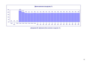 52
Доля налогов в выручке, %
0% 0% 0%
24%
20%
19% 18% 18% 19% 18% 19% 19% 19% 19% 19% 19% 19% 19% 19% 19% 19% 19% 19% 19%
0%
5%
10%
15%
20%
25%
1 мес 2
мес.
3 мес 4 мес 5 мес 6 мес 7 мес 8 мес 9 мес 10
мес
11
мес
12
мес
13
мес
14
мес
15
мес
16
мес
17
мес
18
мес
19
мес
20
мес
21
мес
22
мес
23
мес
24
мес
Диаграмма 29. «Динамика доли налогов в выручке, %»
 