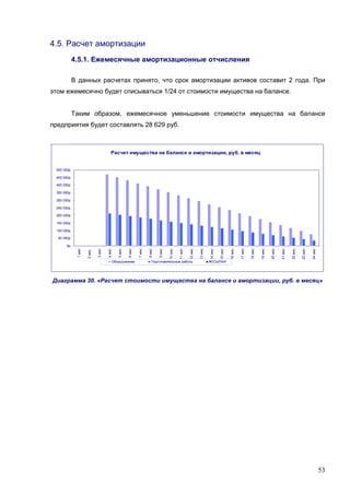 53
4.5. Расчет амортизации
4.5.1. Ежемесячные амортизационные отчисления
В данных расчетах принято, что срок амортизации активов составит 2 года. При
этом ежемесячно будет списываться 1/24 от стоимости имущества на балансе.
Таким образом, ежемесячное уменьшение стоимости имущества на балансе
предприятия будет составлять 28 629 руб.
Расчет имущества на балансе и амортизации, руб. в месяц
0р.
50 000р.
100 000р.
150 000р.
200 000р.
250 000р.
300 000р.
350 000р.
400 000р.
450 000р.
500 000р.
1мес
2мес.
3мес
4мес
5мес
6мес
7мес
8мес
9мес
10мес
11мес
12мес
13мес
14мес
15мес
16мес
17мес
18мес
19мес
20мес
21мес
22мес
23мес
24мес
Оборудование Подготовительные работы #ССЫЛКА!
Диаграмма 30. «Расчет стоимости имущества на балансе и амортизации, руб. в месяц»
 